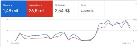 Painel do Google Ads da Climar Angra: 1,48 mil cliques, 26,8 mil impressões e CPC médio de R$ 2,54 entre março e setembro de 2026