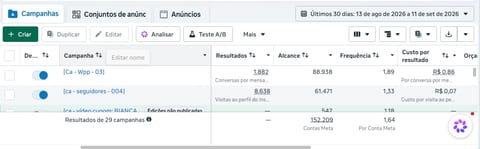 Gerenciador de Anúncios da Meta da Pousada da Praia: 1.882 conversas no WhatsApp a R$ 0,86 cada, de 13 de agosto a 11 de setembro de 2026